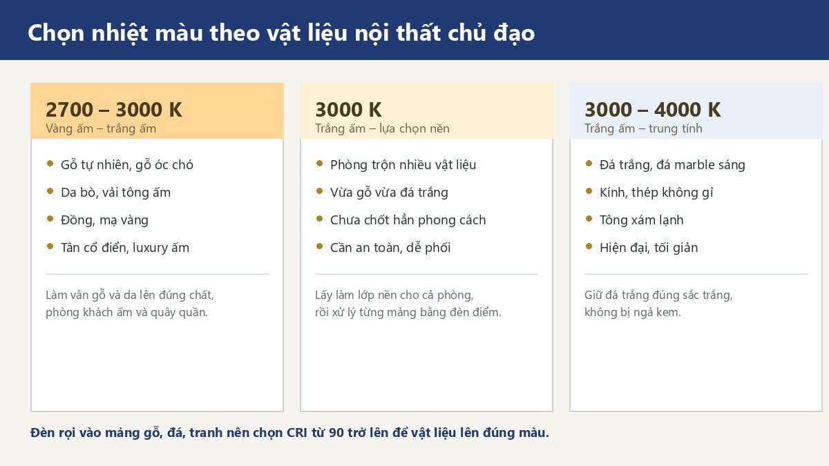 Bảng chọn nhiệt màu đèn theo vật liệu nội thất