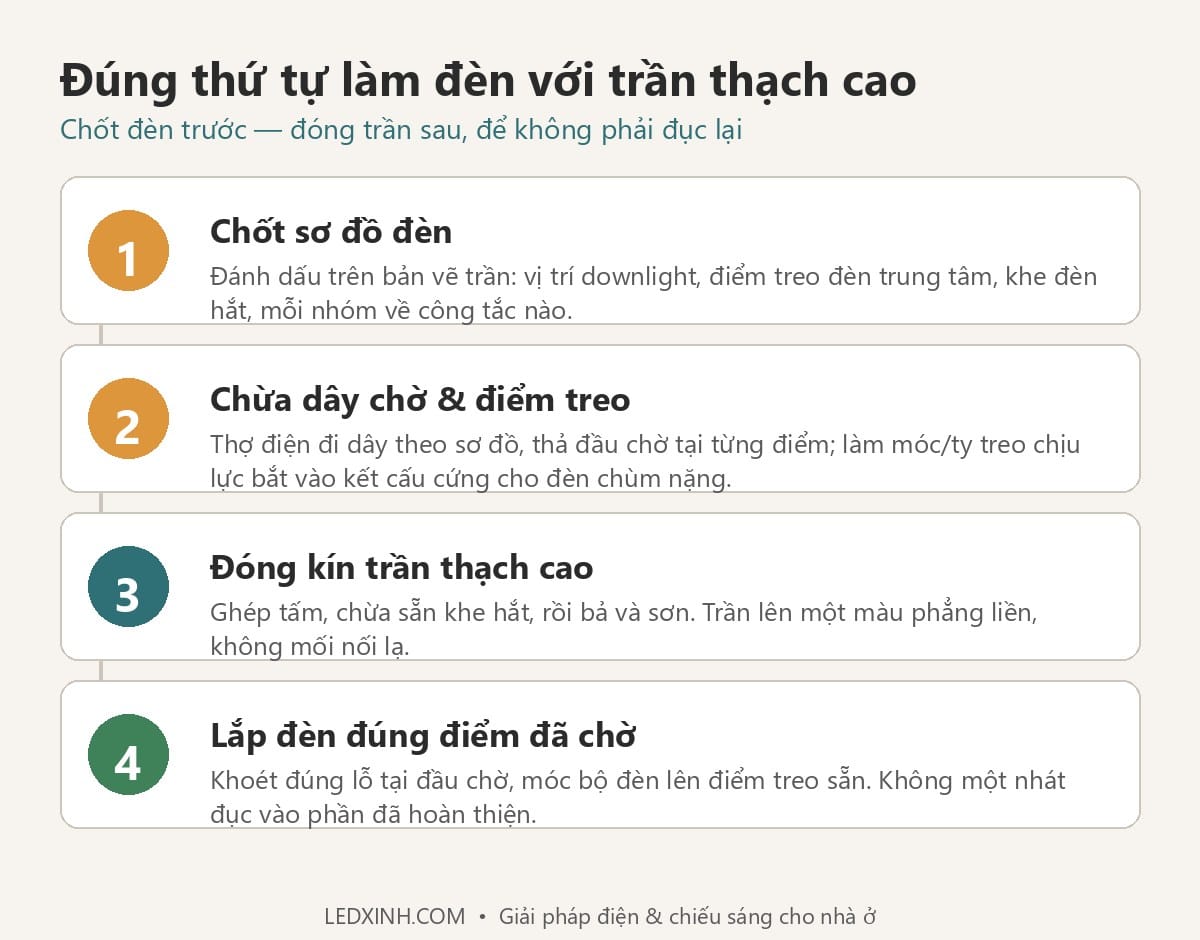 Đúng thứ tự chốt vị trí đèn trước khi đóng trần thạch cao