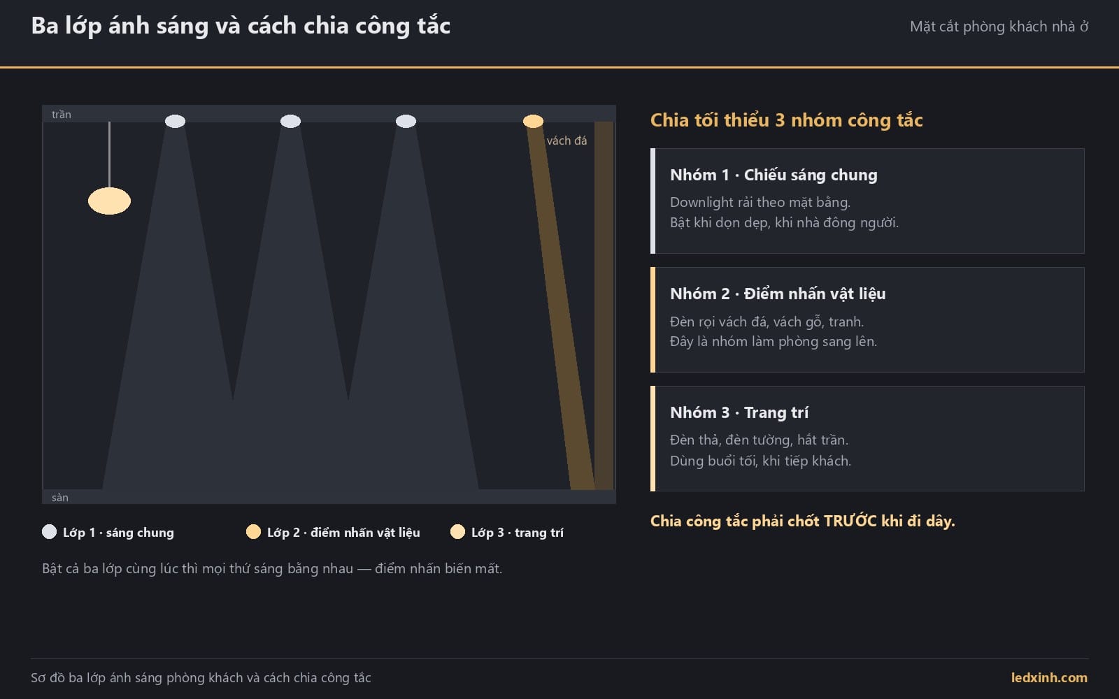 Sơ đồ ba lớp ánh sáng phòng khách và cách chia công tắc theo từng lớp