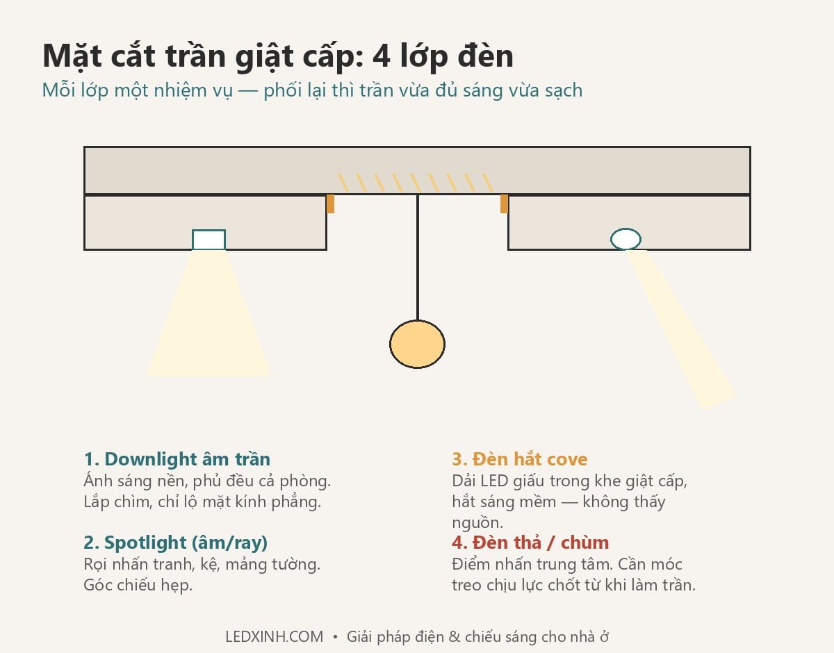 Mặt cắt trần thạch cao giật cấp với 4 lớp đèn