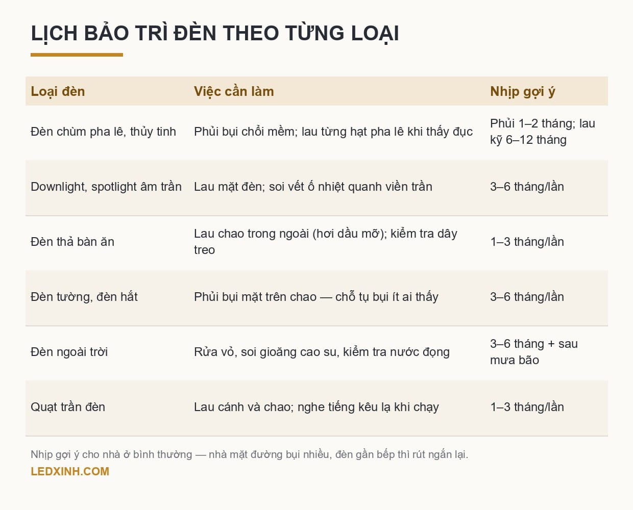 Bảng lịch bảo trì đèn theo từng loại: đèn chùm, downlight, đèn thả, đèn ngoài trời, quạt trần đèn