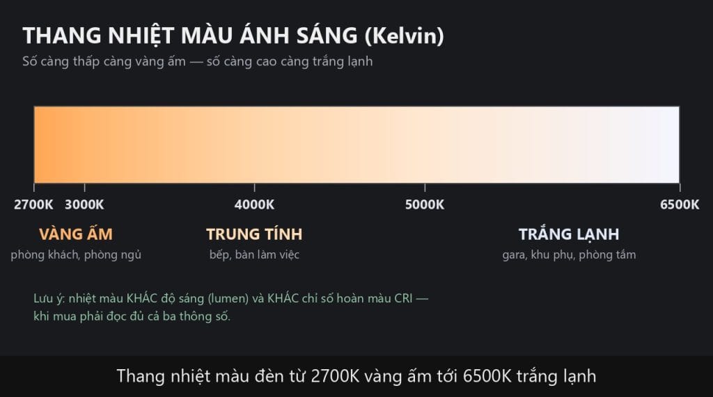 Thang nhiệt màu đèn từ 2700K vàng ấm tới 6500K trắng lạnh