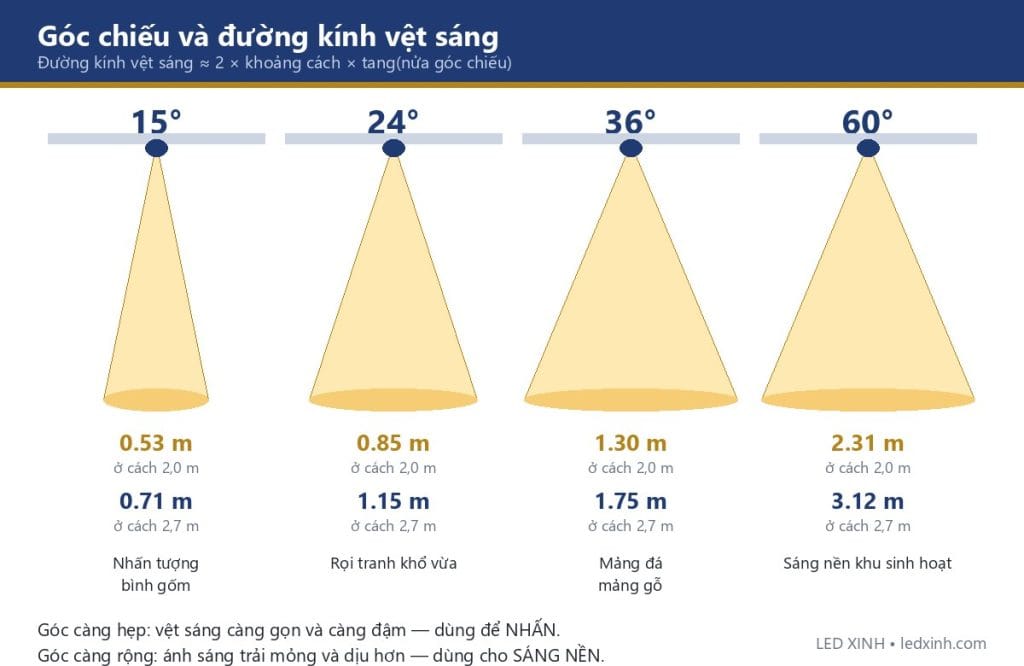 Góc chiếu đèn và đường kính vệt sáng tương ứng