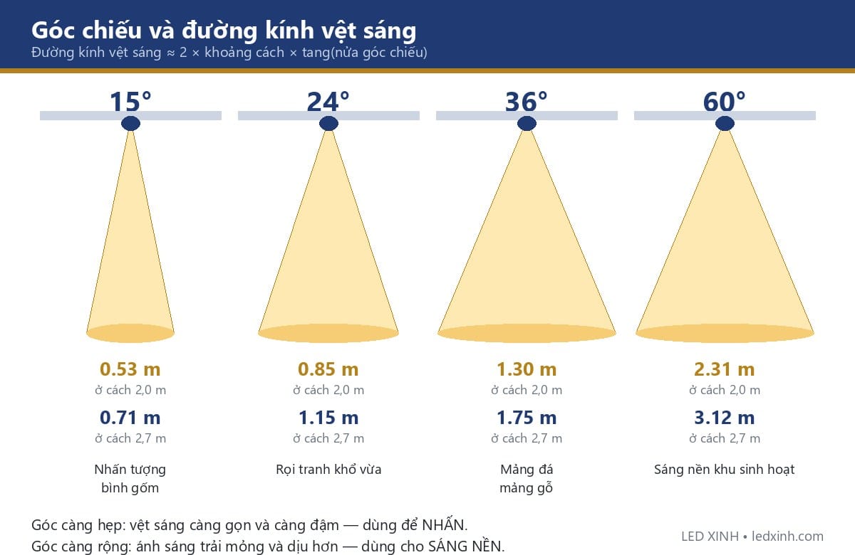 Góc chiếu đèn ảnh hưởng thế nào đến độ sang của phòng khách.