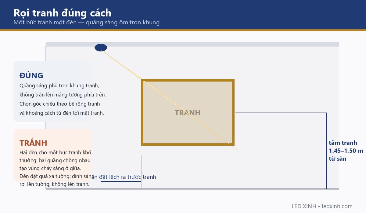 Góc chiếu đèn khi rọi tranh: một bức tranh một đèn