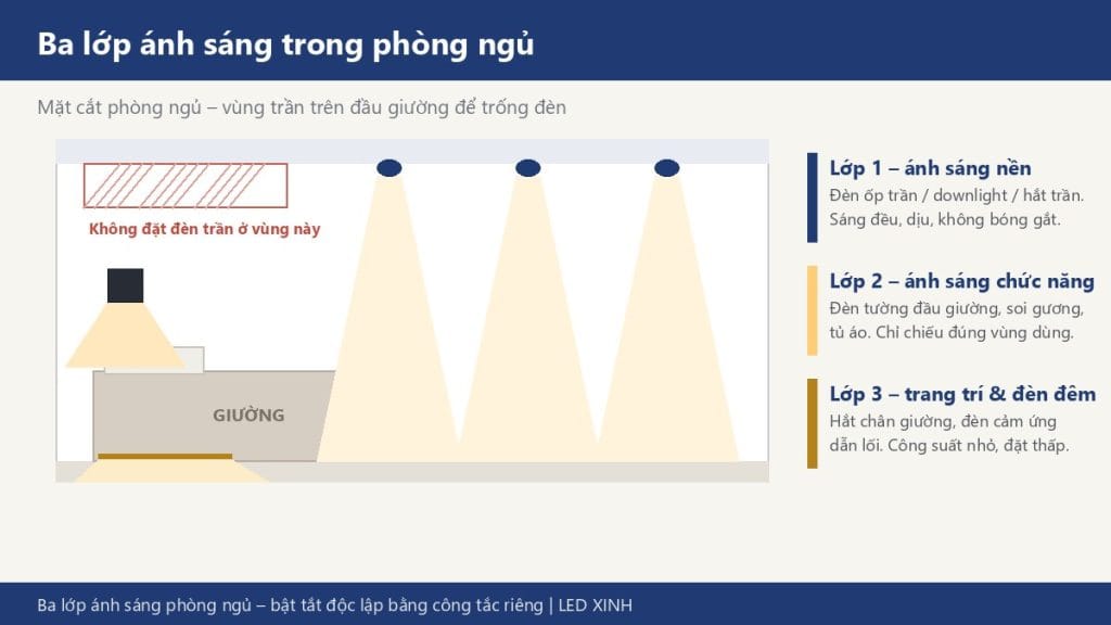 Cách chọn đèn phòng ngủ đủ sáng, ấm áp mà không gây khó chịu khi nghỉ ngơi.