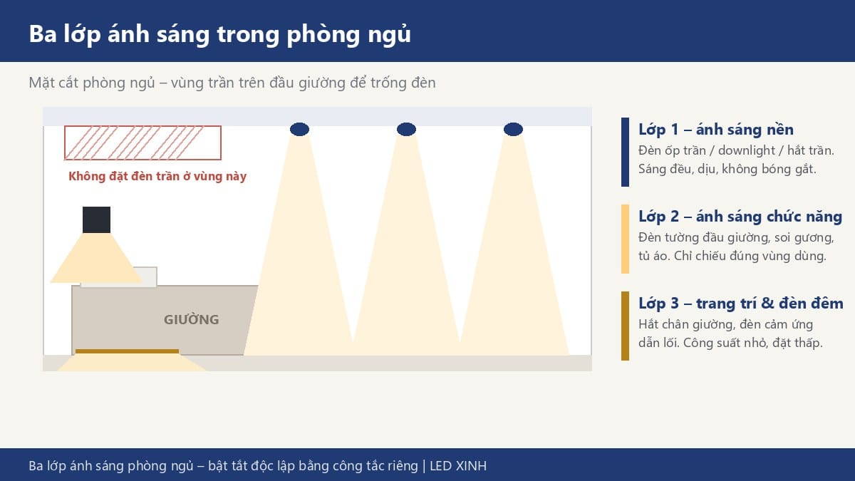 Cách chọn đèn phòng ngủ đủ sáng, ấm áp mà không gây khó chịu khi nghỉ ngơi.
