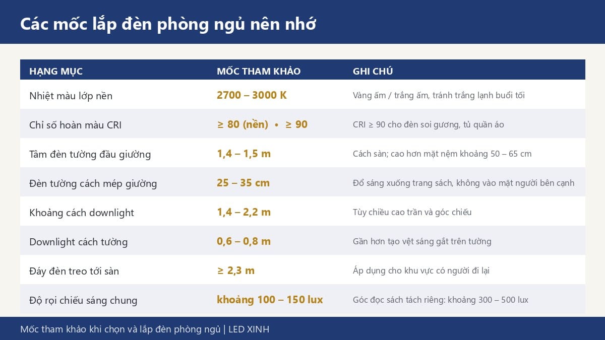 Bảng tra mốc lắp đèn phòng ngủ