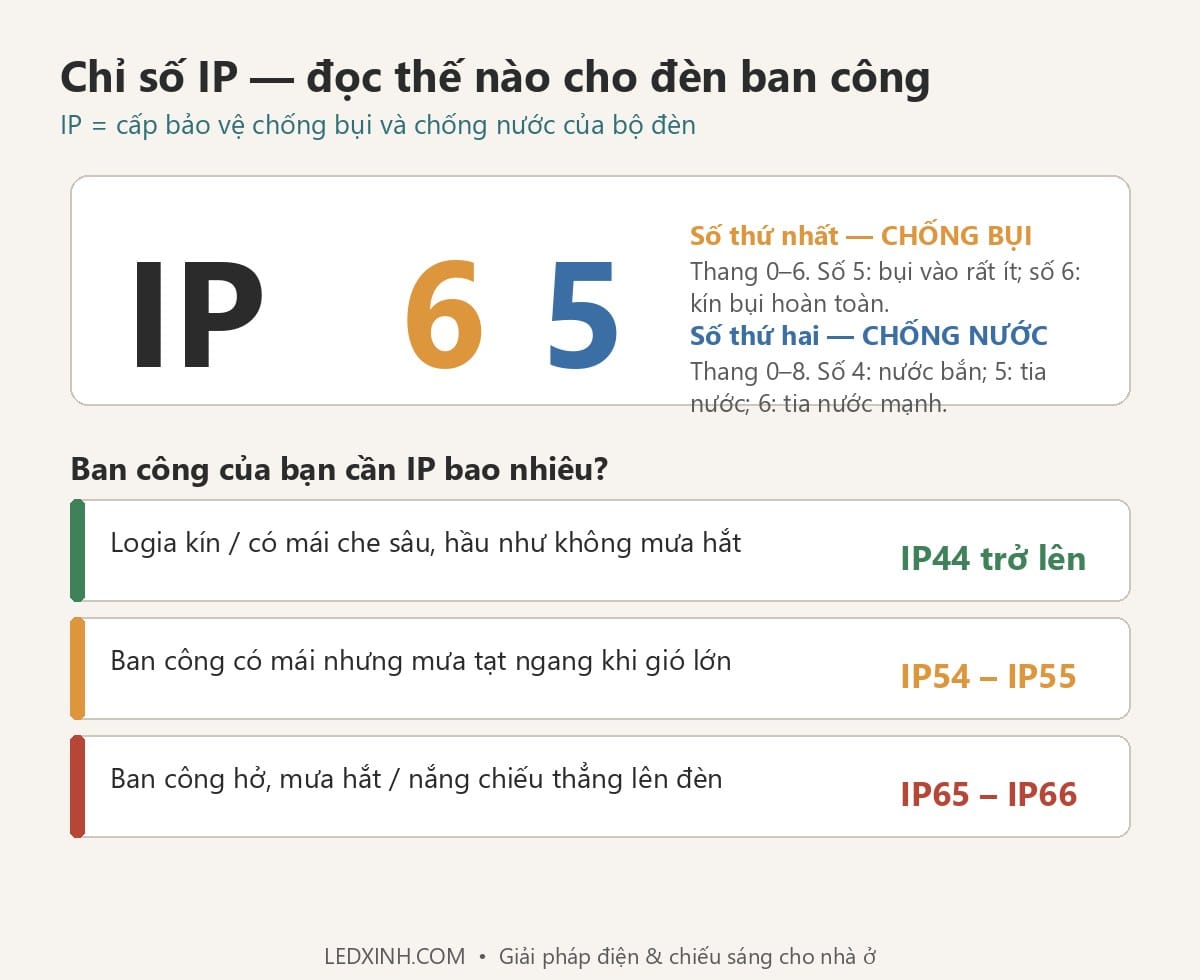 Chỉ số IP của đèn ốp trần ban công theo mức che chắn