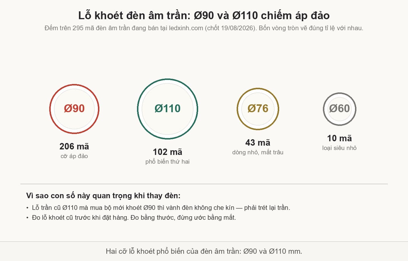 Hai cỡ lỗ khoét phổ biến của đèn âm trần: Ø90 mm và Ø110 mm