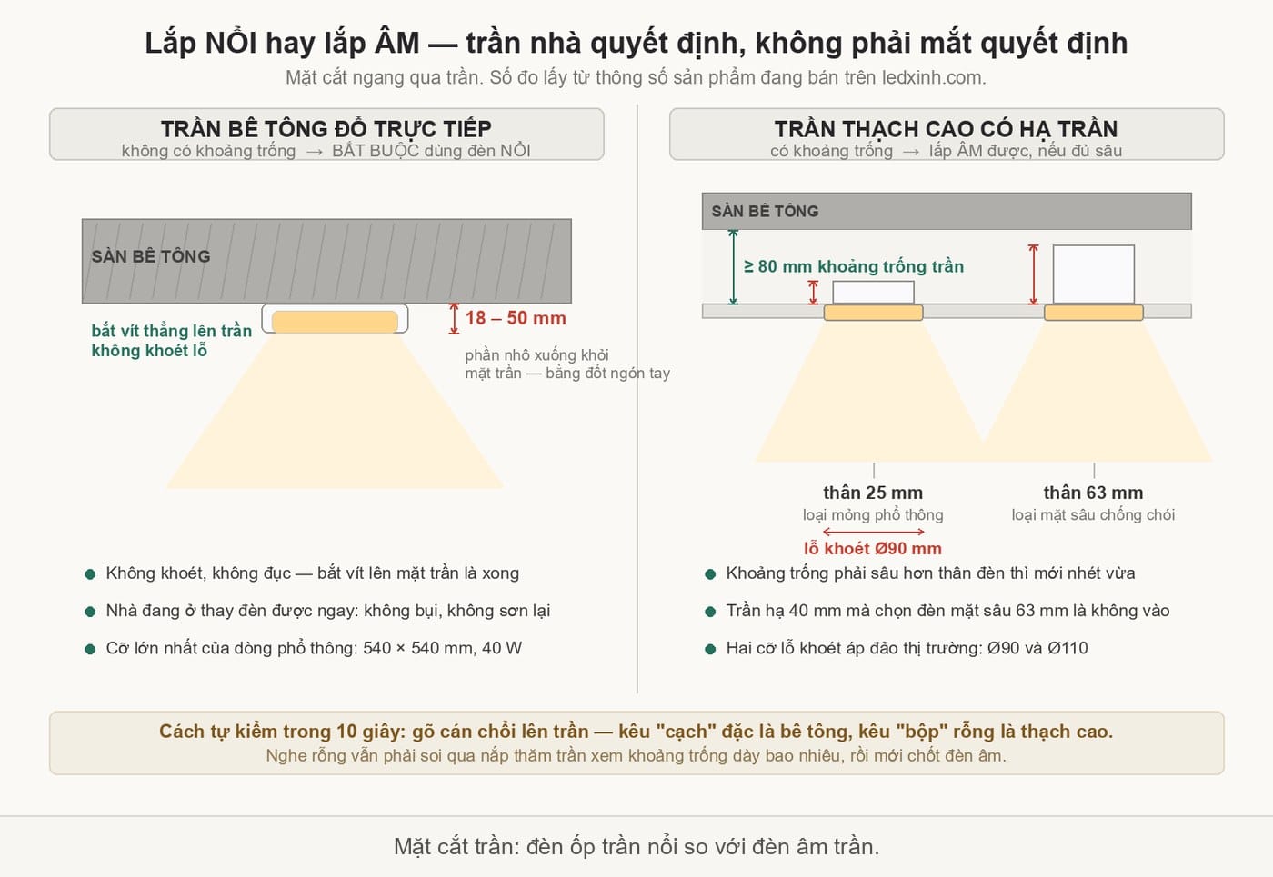 Mặt cắt trần so sánh đèn LED ốp trần nổi và đèn âm trần: phần nhô xuống 18-50 mm so với lỗ khoét và khoảng trống trần