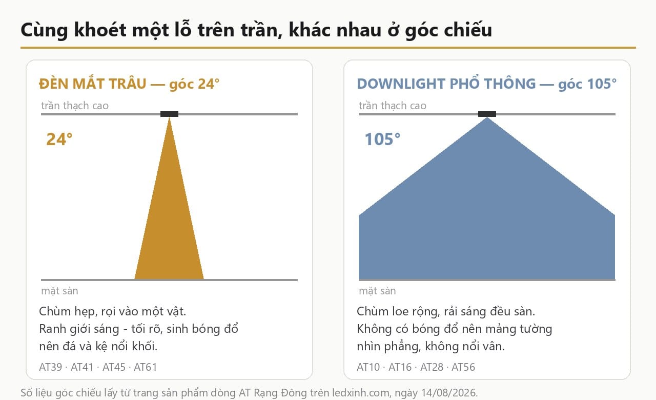 Đèn mắt trâu Rạng Đông góc chiếu 24 độ so với downlight phổ thông 105 độ