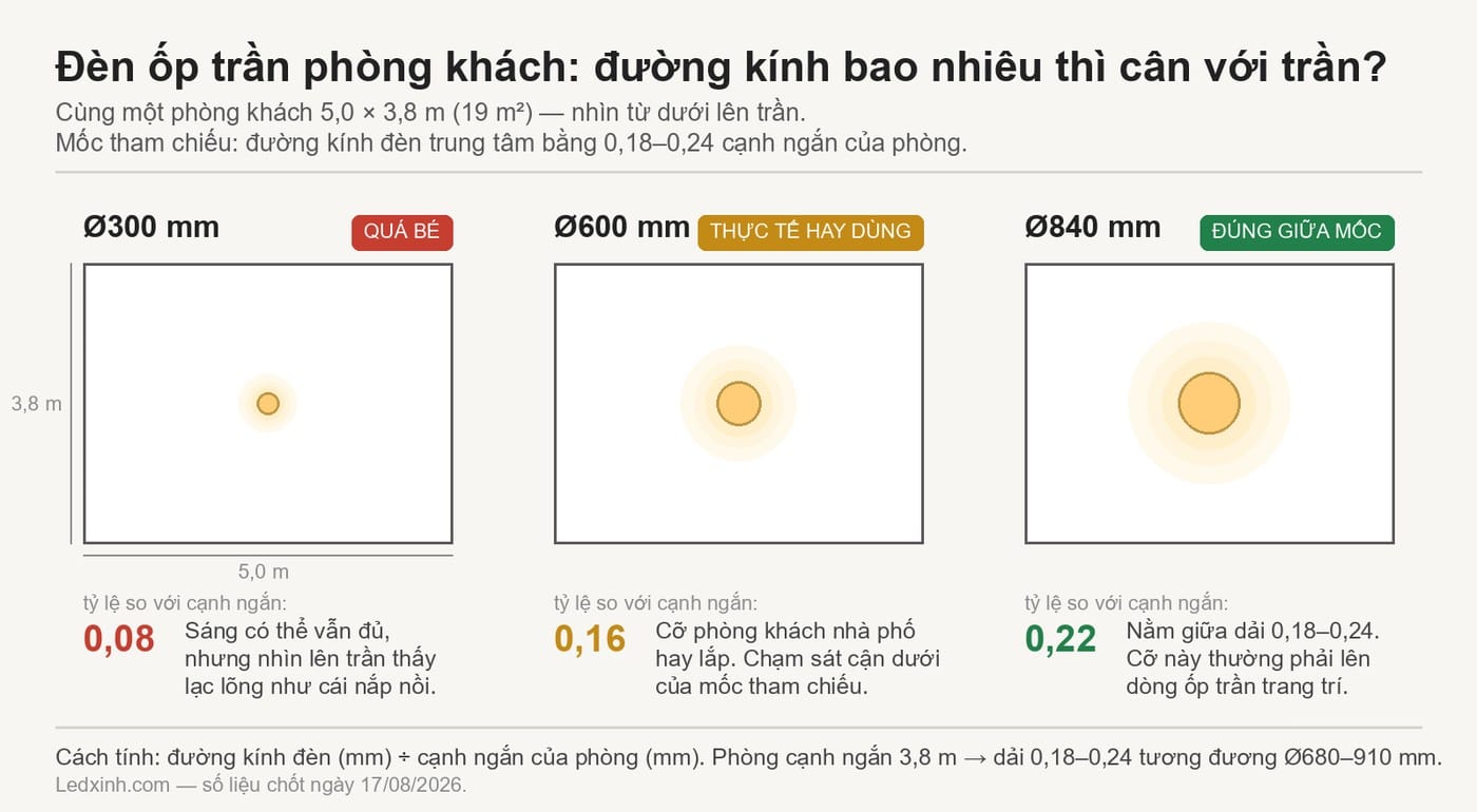 Bảng so đường kính đèn ốp trần phòng khách với cạnh ngắn của phòng