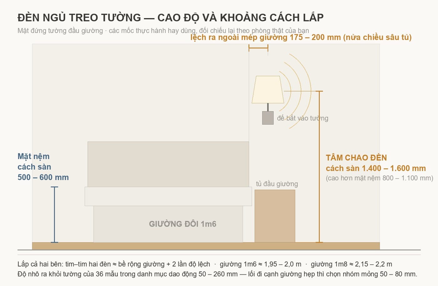 Sơ đồ cao độ lắp đèn ngủ treo tường: tâm chao cách sàn 1.400–1.600 mm, lệch ra ngoài mép giường 175–200 mm