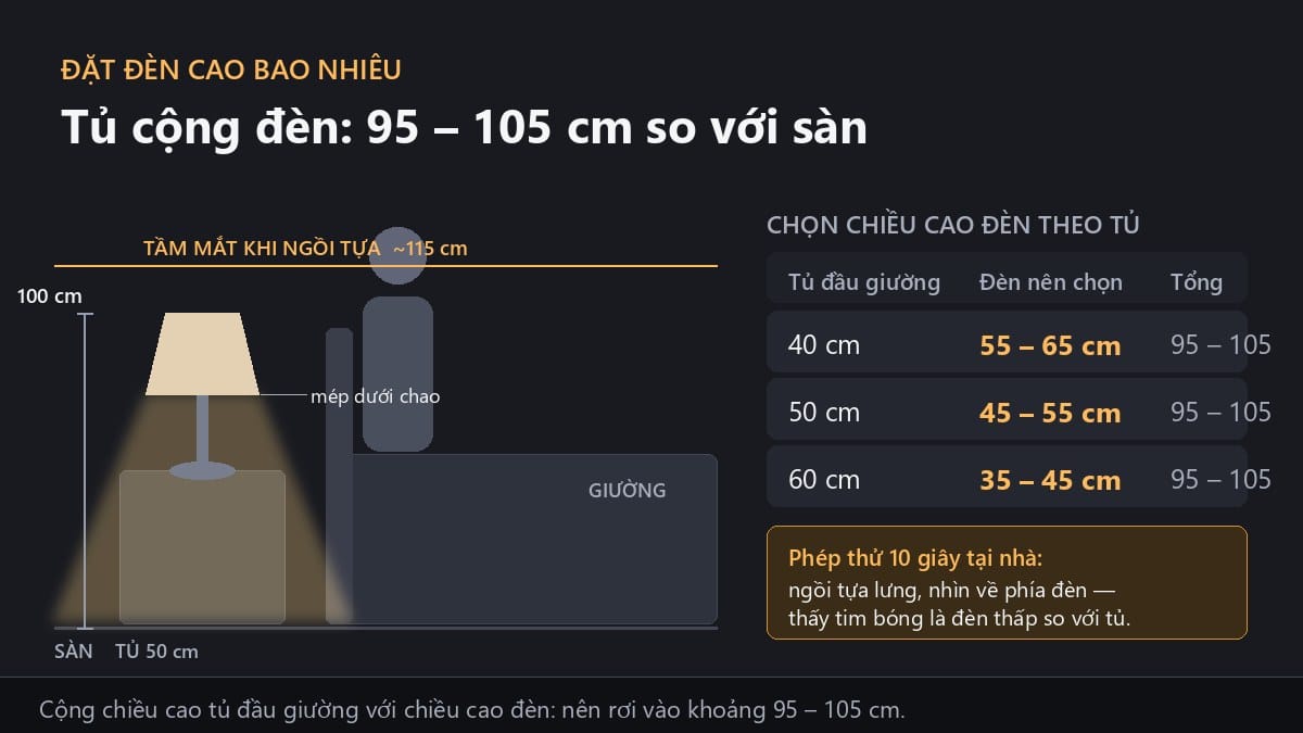 Chiều cao đặt đèn ngủ để bàn: tủ đầu giường cộng đèn 95-105 cm so với sàn
