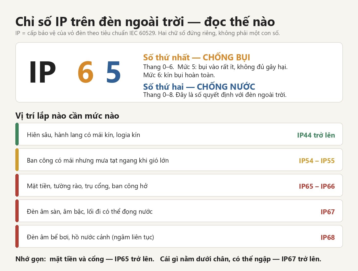 Bảng đọc chỉ số IP của đèn ngoài trời: trụ cổng và mặt tiền cần IP65 đến IP66