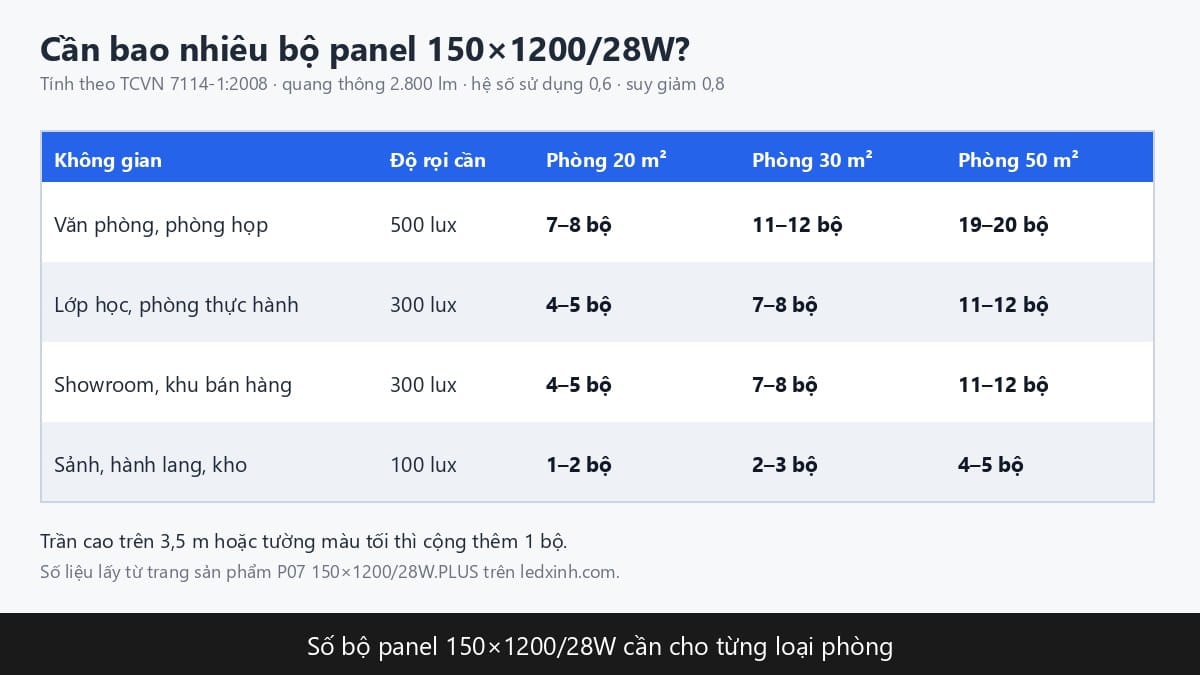 Bảng số bộ đèn LED panel 150x1200 28W cần cho từng loại phòng
