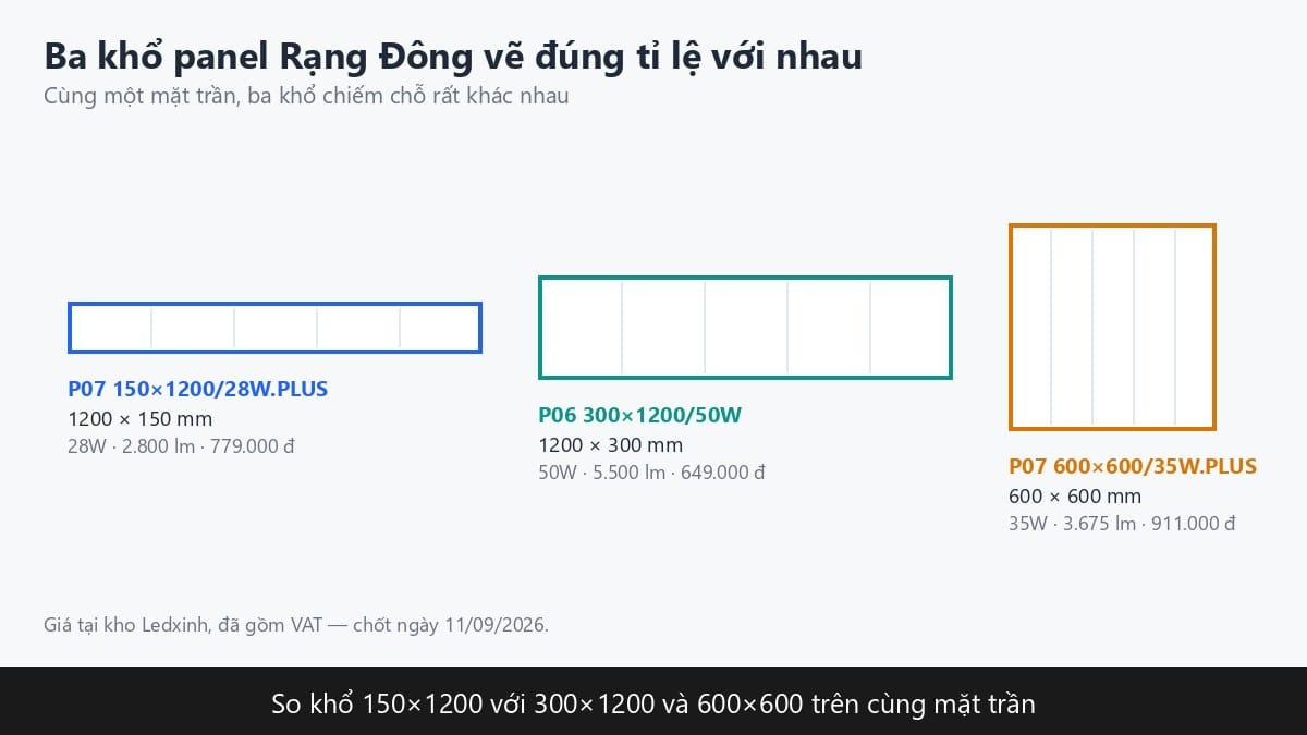 So khổ đèn LED panel 150x1200 với 300x1200 và 600x600 Rạng Đông