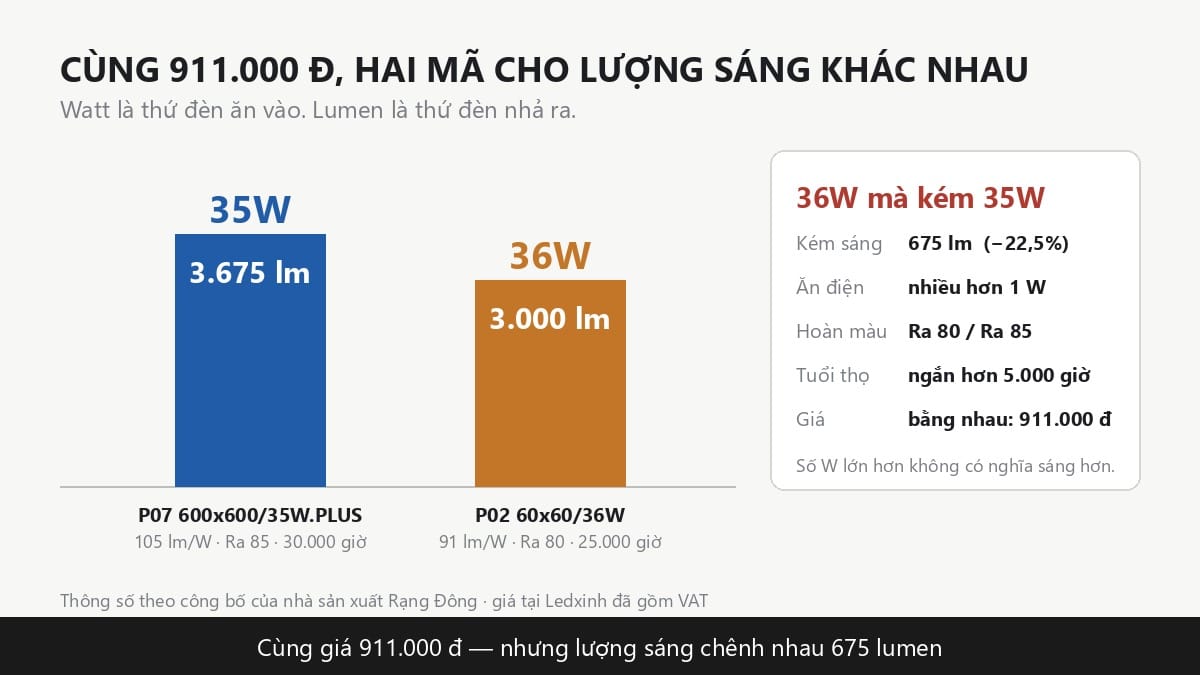 So sánh đèn LED panel 600x600 35W và 36W Rạng Đông cùng giá 911.000 đ