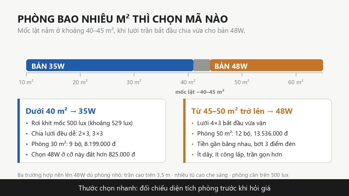Chọn đèn LED panel 600x600 35W hay 48W Rạng Đông theo diện tích phòng