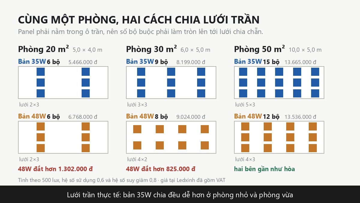 Cách chia lưới đèn LED panel 600x600 cho văn phòng 20, 30 và 50 m2